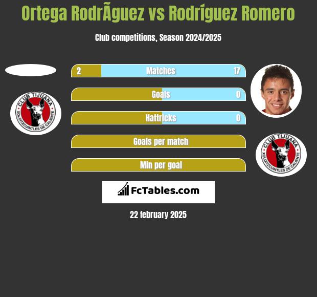 Ortega RodrÃ­guez vs Rodríguez Romero h2h player stats