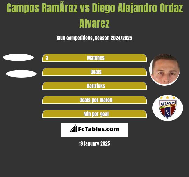 Campos RamÃ­rez vs Diego Alejandro Ordaz Alvarez h2h player stats