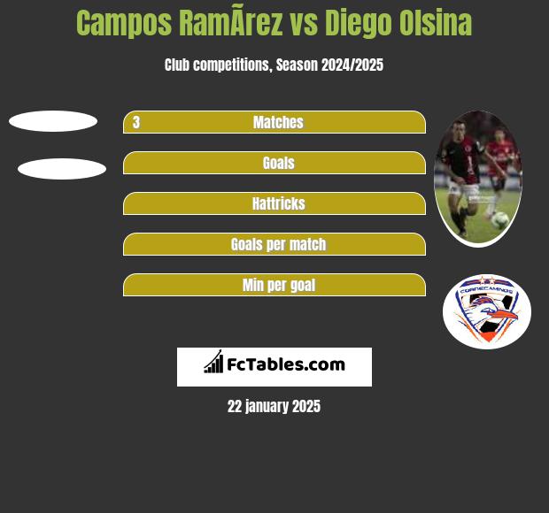 Campos RamÃ­rez vs Diego Olsina h2h player stats