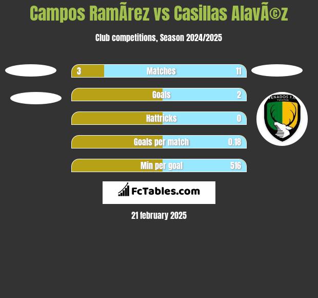 Campos RamÃ­rez vs Casillas AlavÃ©z h2h player stats