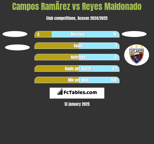 Campos RamÃ­rez vs Reyes Maldonado h2h player stats