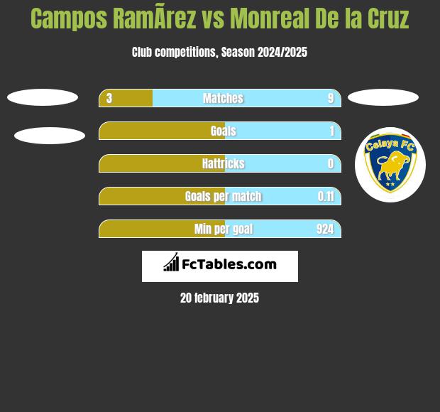 Campos RamÃ­rez vs Monreal De la Cruz h2h player stats