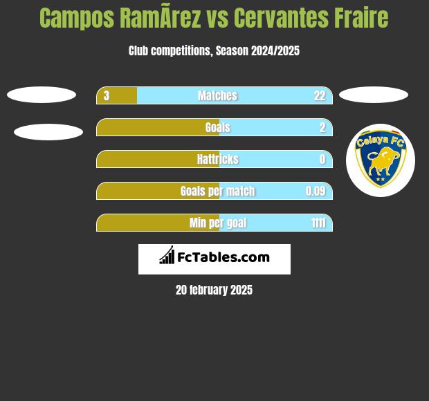 Campos RamÃ­rez vs Cervantes Fraire h2h player stats