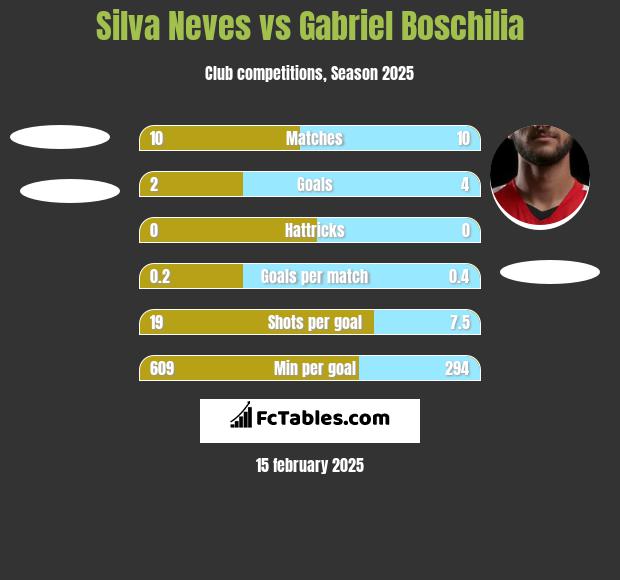 Silva Neves vs Gabriel Boschilia h2h player stats