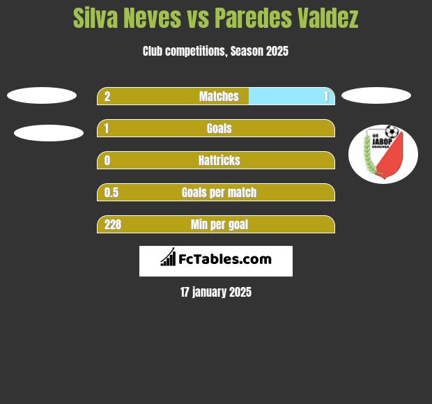 Silva Neves vs Paredes Valdez h2h player stats