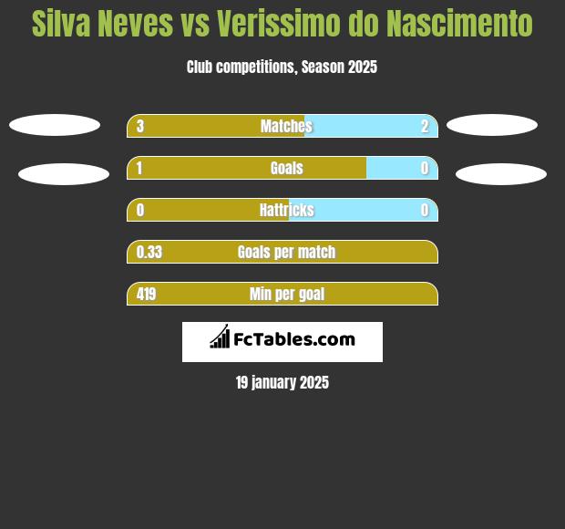 Silva Neves vs Verissimo do Nascimento h2h player stats