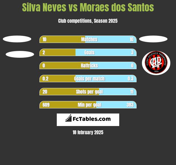 Silva Neves vs Moraes dos Santos h2h player stats