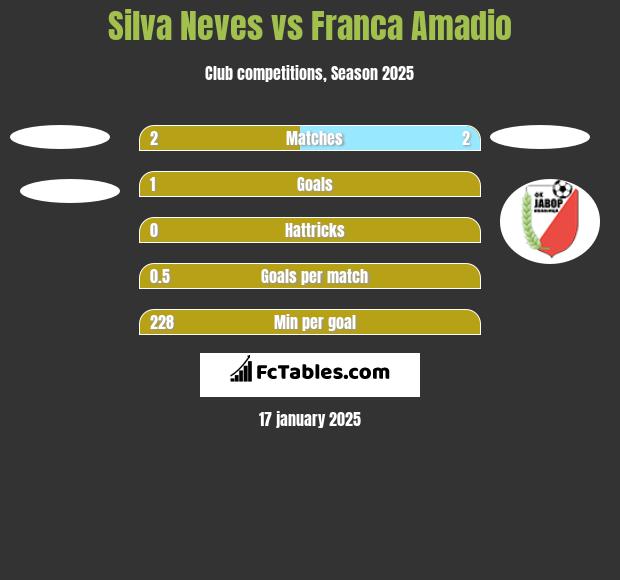 Silva Neves vs Franca Amadio h2h player stats