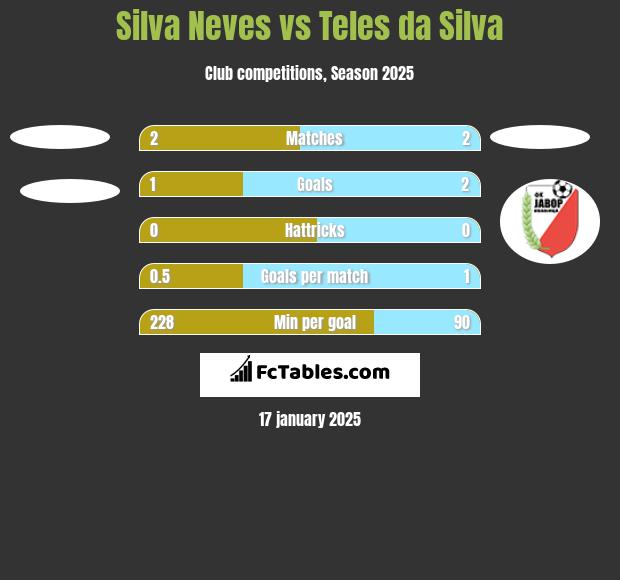 Silva Neves vs Teles da Silva h2h player stats