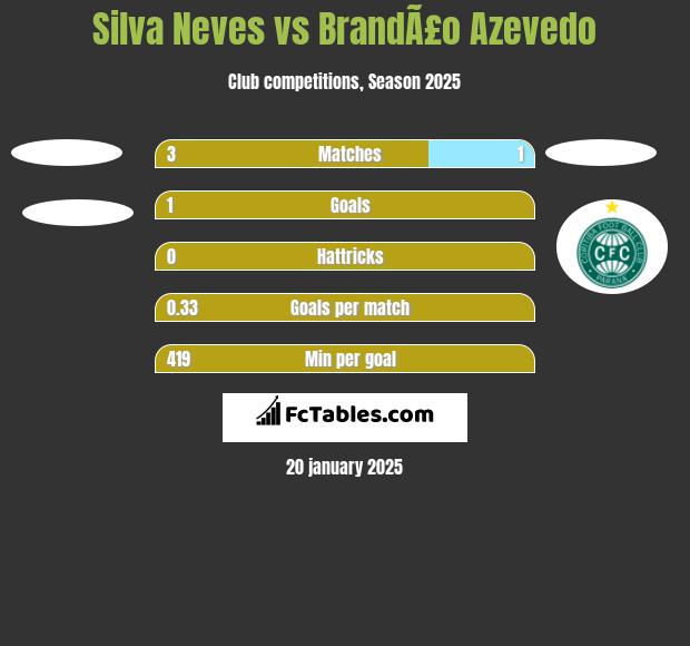 Silva Neves vs BrandÃ£o Azevedo h2h player stats