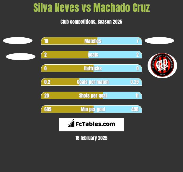 Silva Neves vs Machado Cruz h2h player stats