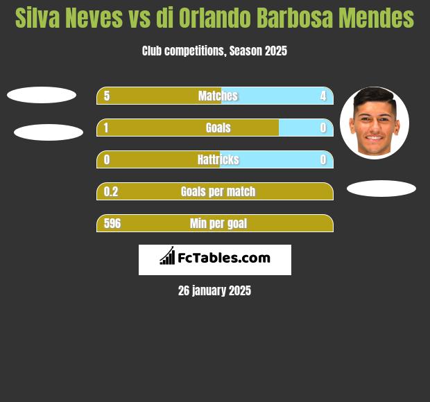 Silva Neves vs di Orlando Barbosa Mendes h2h player stats