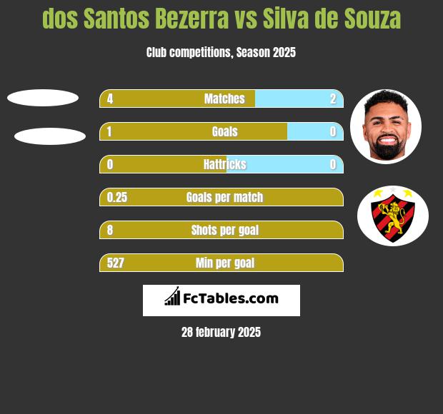 dos Santos Bezerra vs Silva de Souza h2h player stats