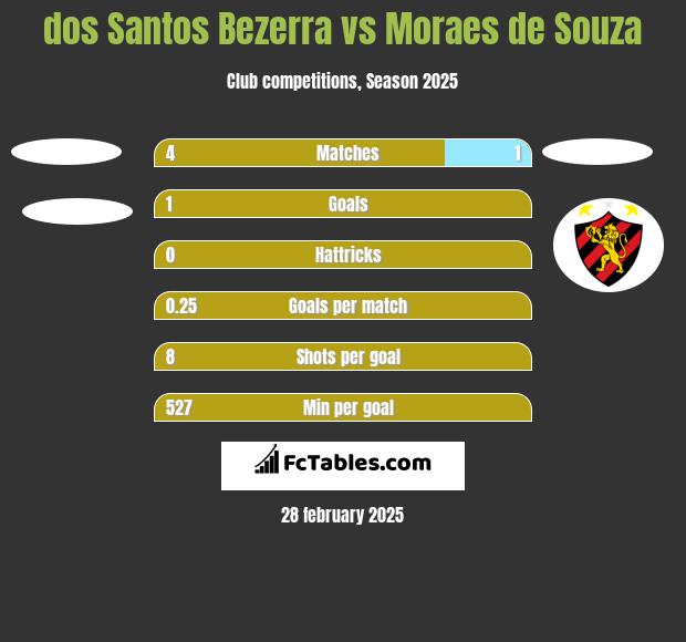 dos Santos Bezerra vs Moraes de Souza h2h player stats