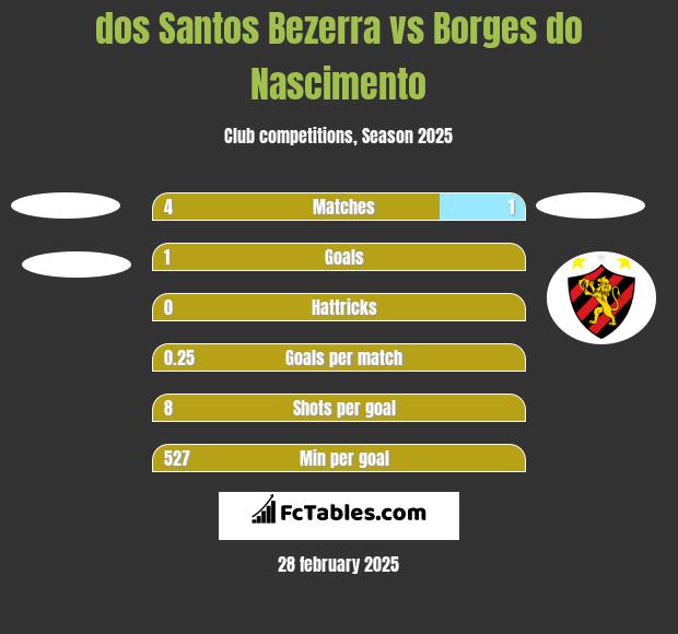 dos Santos Bezerra vs Borges do Nascimento h2h player stats