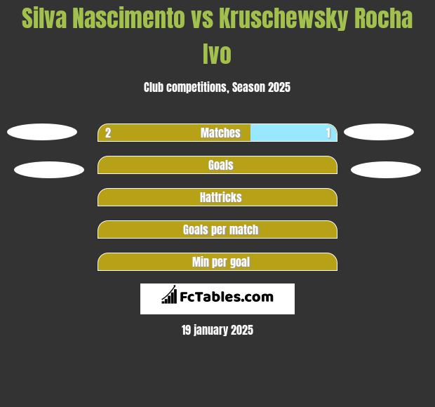 Silva Nascimento vs Kruschewsky Rocha Ivo h2h player stats