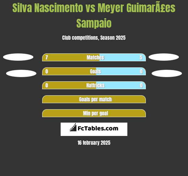 Silva Nascimento vs Meyer GuimarÃ£es Sampaio h2h player stats