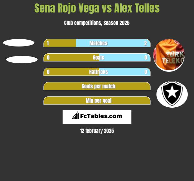 Sena Rojo Vega vs Alex Telles h2h player stats