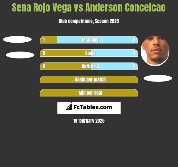 Sena Rojo Vega vs Anderson Conceicao h2h player stats