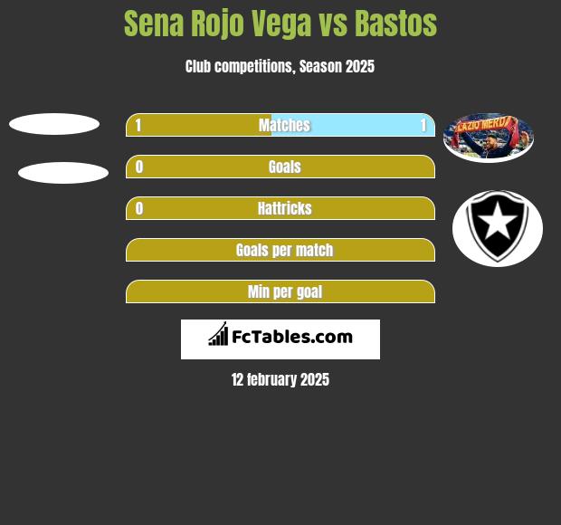 Sena Rojo Vega vs Bastos h2h player stats