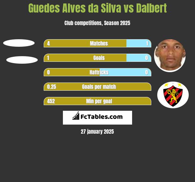 Guedes Alves da Silva vs Dalbert h2h player stats