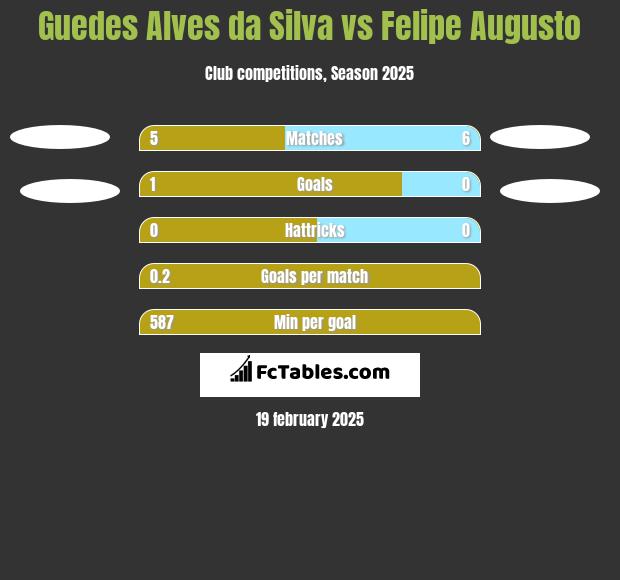 Guedes Alves da Silva vs Felipe Augusto h2h player stats