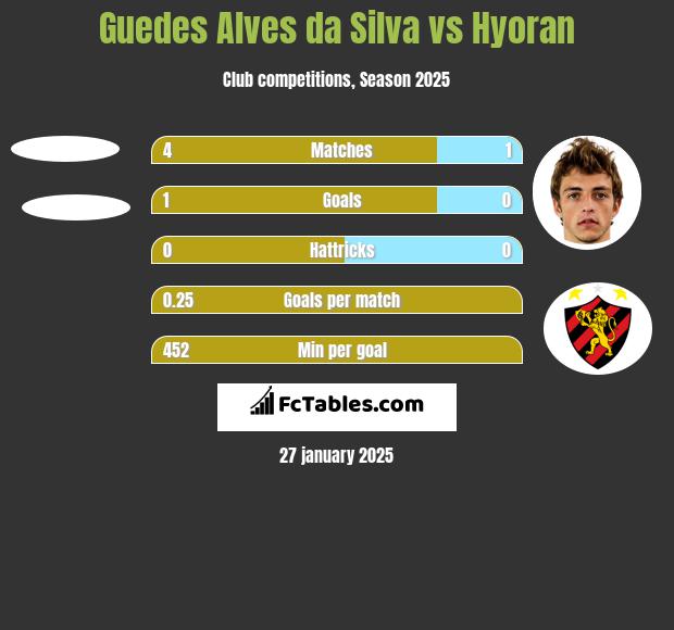 Guedes Alves da Silva vs Hyoran h2h player stats