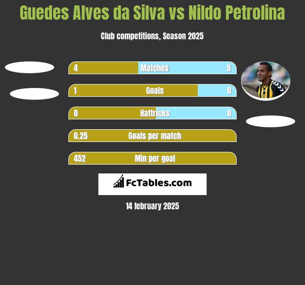 Guedes Alves da Silva vs Nildo Petrolina h2h player stats