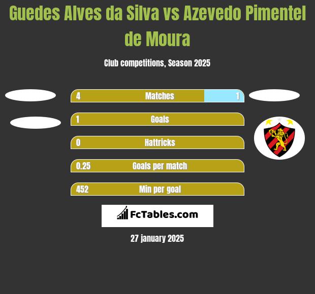 Guedes Alves da Silva vs Azevedo Pimentel de Moura h2h player stats