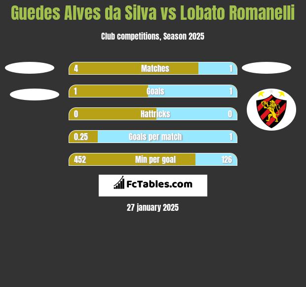 Guedes Alves da Silva vs Lobato Romanelli h2h player stats