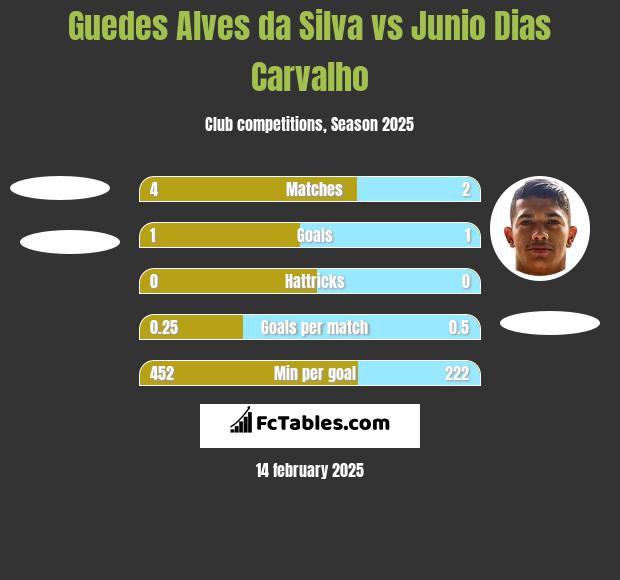 Guedes Alves da Silva vs Junio Dias Carvalho h2h player stats