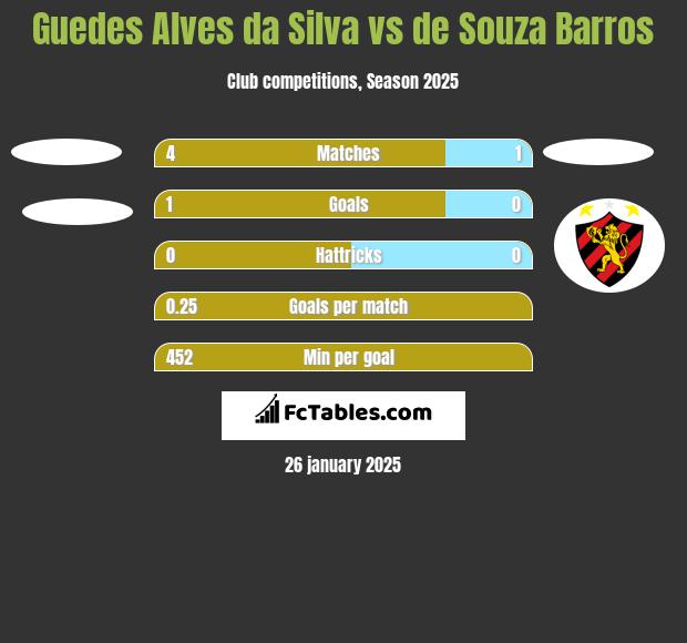 Guedes Alves da Silva vs de Souza Barros h2h player stats