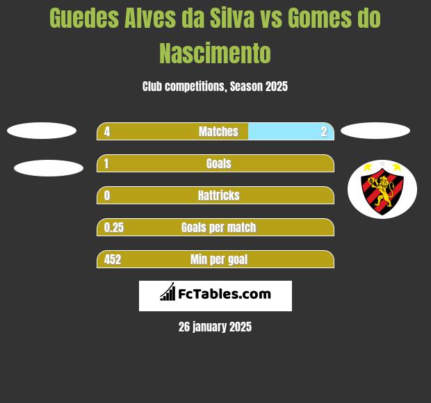 Guedes Alves da Silva vs Gomes do Nascimento h2h player stats