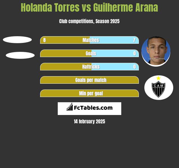 Holanda Torres vs Guilherme Arana h2h player stats