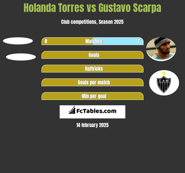 Holanda Torres vs Gustavo Scarpa h2h player stats