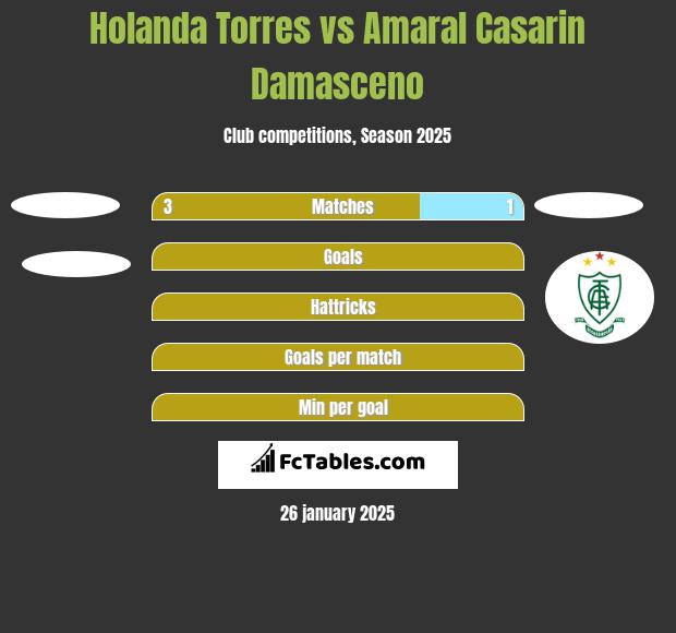 Holanda Torres vs Amaral Casarin Damasceno h2h player stats