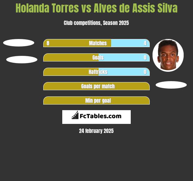 Holanda Torres vs Alves de Assis Silva h2h player stats