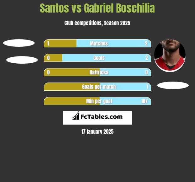 Santos vs Gabriel Boschilia h2h player stats