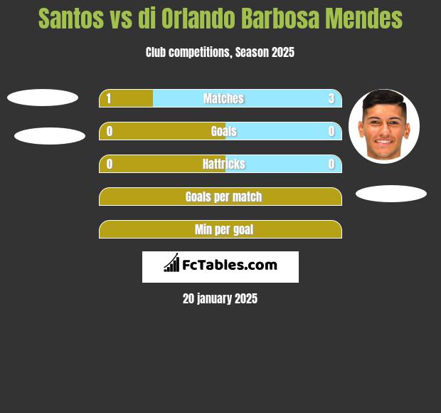 Santos vs di Orlando Barbosa Mendes h2h player stats