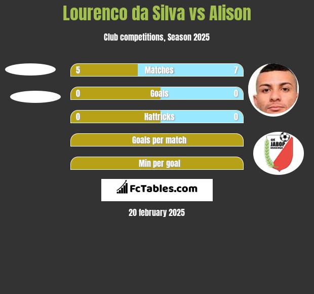 Lourenco da Silva vs Alison h2h player stats