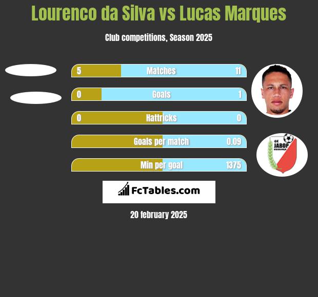 Lourenco da Silva vs Lucas Marques h2h player stats