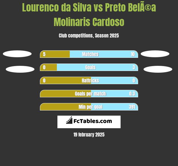 Lourenco da Silva vs Preto BelÃ©a Molinaris Cardoso h2h player stats