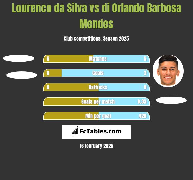 Lourenco da Silva vs di Orlando Barbosa Mendes h2h player stats