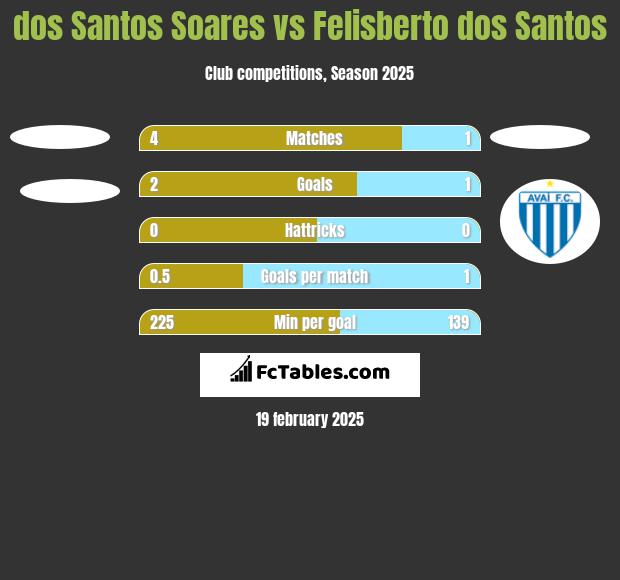 dos Santos Soares vs Felisberto dos Santos h2h player stats