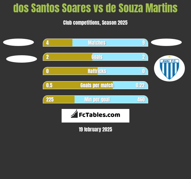 dos Santos Soares vs de Souza Martins h2h player stats