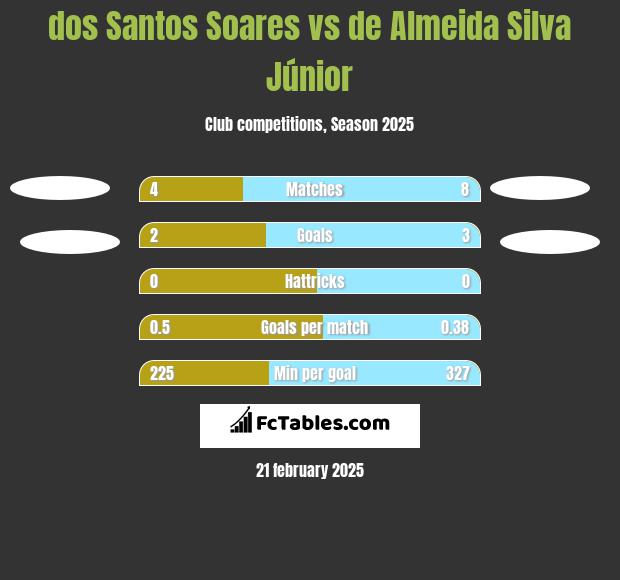 dos Santos Soares vs de Almeida Silva Júnior h2h player stats