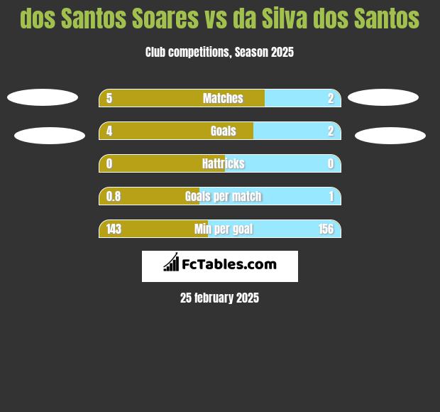 dos Santos Soares vs da Silva dos Santos h2h player stats