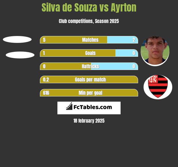 Silva de Souza vs Ayrton h2h player stats