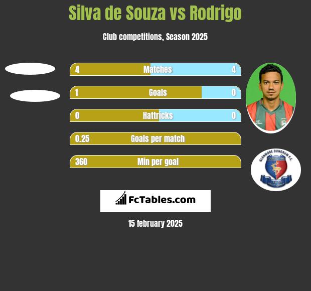 Silva de Souza vs Rodrigo h2h player stats