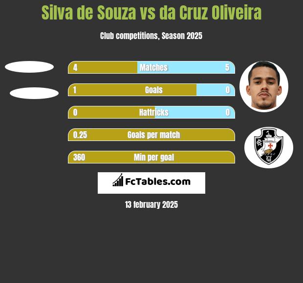 Silva de Souza vs da Cruz Oliveira h2h player stats